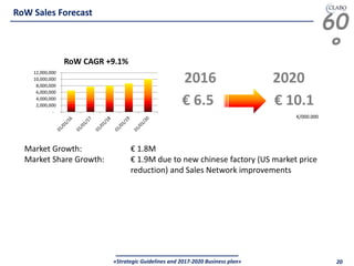 60
°
«Strategic Guidelines and 2017-2020 Business plan» 20
2016 2020
€ 6.5 € 10.1
Market Growth: € 1.8M
Market Share Growth: € 1.9M due to new chinese factory (US market price
reduction) and Sales Network improvements
€/000.000
-
2,000,000
4,000,000
6,000,000
8,000,000
10,000,000
12,000,000
RoW CAGR +9.1%
RoW Sales Forecast
 