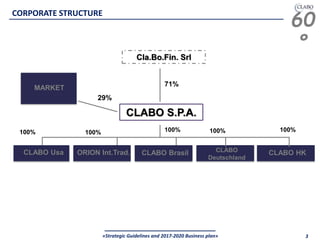 60
°
«Strategic Guidelines and 2017-2020 Business plan» 3
CLABO S.P.A.
100% 100%100%
Cla.Bo.Fin. Srl
71%
29%
MARKET
CLABO Usa ORION Int.Trad. CLABO Brasil CLABO
Deutschland
CLABO HK
100% 100%
CORPORATE STRUCTURE
 