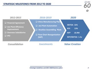 60
°
«Strategic Guidelines and 2017-2020 Business plan» 7
STRATEGIC MILESTONES FROM 2012 TO 2020
2012-2015 2016-2019 2020
Consolidation Investments Value Creation
 China Manufacturing Plant
 Jesi Plant Automation
 Brazilian Assembling Plant
 Flow Chart Reorganization
(SAP)
EBITDA 16%
ROI 13%
NFP 10.9M
NFP/EBITDA 1.5x
 Financial Agreement
 Jesi Plant Efficiency
Improvement
 Overseas Subsidiaries
 IPO
 