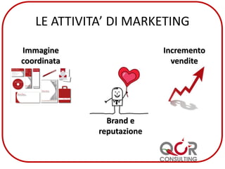 LE ATTIVITA’ DI MARKETING
Incremento
vendite
Brand e
reputazione
Immagine
coordinata
 