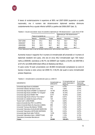 Il tasso di scolarizzazione è superiore al 96% nel 2007-2008 (superiore a quello
  nazionale),        ma      il   numero         dei     diciannovenni            diplomati          sembra   diminuire
  costantemente fino a quote inferiori all’80% a partire dal 2006-2007 (tab. 3).

  Tabella 3 - Scuole secondarie: tasso di scolarità e diplomati per 100 diciannovenni – Lazio Anno 07-08
                                                                           Diplomati per 100 diciannovenni
                           Tasso di scolarità (a)                          (b)
                           Maschi        Femmine            Totale         Maschi        Femmine          Totale
  2007-2008                95,8          97,2               96,5           76,3          83,7             79,9
  2006/2007                95,5          97,5               96,4           75,5          84,3             79,8
  2005/2006                99,4          100,1              99,7           88,7          90,8             89,7
  2004/2005                99,7          100,8              100,3          88,7          90,8             89,7
  Fonte: elaborazioni Istat su dati del Ministero dell'istruzione, dell'università e della ricerca



  Aumenta invece il rapporto fra il numero di immatricolati all’università e il numero di
  diplomati residenti nel Lazio, che era di circa 48,2 immatricolati ogni 100 maturi
  nell’a.a 2005/06, scendeva a 46,7% nel 2006/07 per risalire a 53,8% nel 2007/08 e
  al 57,4% nel 2008-2009 (Dati Ufficio di Statistica del Miur).
  Il Lazio conta 16 sedi universitarie con 36.869 immatricolati complessivi (a corsi di
  laurea e laurea a ciclo unico) nel 2009-10, il 45,4% dei quali si sono immatricolati
  presso Sapienza.


  Tabella 4 – Immatricolati in università del Lazio a.a. 2009-10
                                                                                      % Immatricolati sul        % sul totale
                                                              Immatricolati a.a.
UNIVERSITA’                                                                           totale Nazionale in        Nazionale
                                                              2009-2010
                                                                                      Regione                    Immatricolati
Università degli Studi di CASSINO                             1741                    4,72%                      0,59%
Università Cattolica del Sacro Cuore                          716                     1,94%                      0,24%
Università degli Studi di ROMA "La Sapienza"                  16.740                  45,40%                     5,71%
Università degli Studi di ROMA "Tor Vergata"                  5.966                   16,18%                     2,03%
Università degli Studi ROMA TRE                               5.917                   16,05%                     2,02%
Università degli Studi di Roma "Foro Italico"                 298                     0,81%                      0,10%
Università non statale Europea di Roma                        129                     0,35%                      0,04%
"Guido Carli” LUISS-ROMA                                      1.342                   3,64%                      0,46%
Libera Università San PIO V (LUSPIO)                          178                     0,48%                      0,06%
Libera Università Maria Ss Assunta (LUMSA)                    669                     1,81%                      0,23%
Università "Campus Bio-Medico" ROMA                           217                     0,59%                      0,07%
Università Telematica GUGLIELMO MARCONI                       636                     1,73%                      0,22%
Università Telematica UNITELMA SAPIENZA                       194                     0,53%                      0,07%
Università degli Studi della TUSCIA                           1.678                   4,55%                      0,57%
Università Telematica Intern. UNINETTUNO                      429                     1,16%                      0,15%
Telematica Universitas Mercatorum                             19                      0,05%                      0,01%
Totale:                                                       36.869                  100,00%                    12,57%



                                                                                                                        12
 