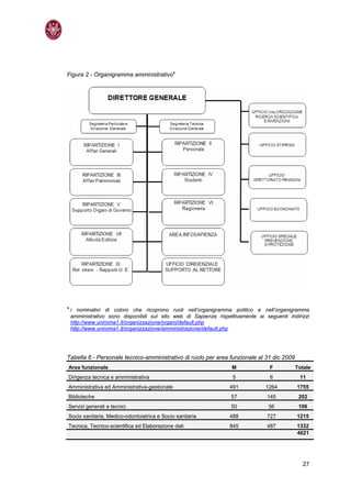 Figura 2 - Organigramma amministrativo*




* i nominativi di coloro che ricoprono ruoli nell’organigramma politico e nell’organigramma
 amministrativo sono disponibili sul sito web di Sapienza rispettivamente ai seguenti indirizzi
 http://www.uniroma1.it/organizzazione/organi/default.php
 http://www.uniroma1.it/organizzazione/amministrazione/default.php




Tabella 6 - Personale tecnico-amministrativo di ruolo per area funzionale al 31 dic 2009
Area funzionale                                                 M              F           Totale
Dirigenza tecnica e amministrativa                              5              6            11
Amministrativa ed Amministrativa-gestionale                    491           1264          1755
Biblioteche                                                     57            145           202
Servizi generali e tecnici                                      50            56            106
Socio sanitaria, Medico-odontoiatrica e Socio sanitaria        488            727          1215
Tecnica, Tecnico-scientifica ed Elaborazione dati              845            487          1332
                                                                                           4621




                                                                                             27
 