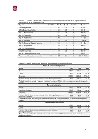 Tabella 7 - Risorse umane dell’Amministrazione centrale per macro-struttura organizzativa e
per qualifiche al 31 dicembre 2009
Ripartizione                                 Cat. EP      Cat. D      Cat. C      Cat. B          Totale
Direzione generale                               9          54          30              4         97+Dir.
Ufficio Dirigenziale Rettore                     3          36          25              1         65+Dir
Rip. I - Affari Generali                         4          41          35              9         89+Dir
Rip. II - Personale                              5          44          53              7         109+Dir
Rip. III - Patrimonio                            0          29          5               0         34 + Dir
Rip. IV - Studenti                               9          120         90          11            230+Dir
Rip. V - Supporto Organi di governo              3          13          6               1         23 + Dir
Rip. VI - Ragioneria                             1          28          20              0         49+Dir
Rip. VII – Attività edilizie                     6          22          14              2         44 + Dir
Area InfoSapienza                                1          58          25              1         85+Dir
Rip. IX – Relazioni Internazionali               1          10          2               0         13+Dir
Totale Amministrazione centrale                 42          455        305          36          838+1+10Dir




Tabella 8 - Valori del turnover relativi al personale tecnico-amministrativo
                                      Tasso di turnover complessivo
Anno                                                                            2007          2008           2009
Entrati                                                                         95,00        266,00        44,00
Usciti                                                                         237,00        242,00     234,00
Organico                                                                     4903,00        4925,00    4735,00
Numero di unità di personale entrate e uscite dall’organizzazione*               6,77         10,31          5,87
*entrati + usciti nel periodo / organico medio del periodo x 100 con riferimento ad un orizzonte temporale
definito
                                           Turnover volontario
Entrati                                                                         95,00        266,00        44,00
Usciti per dimissioni                                                           96,00         77,00     108,00
Organico                                                                     4903,00        4925,00    4735,00
Numero di unità di personale entrate e uscite dall’organizzazione per
                                                                                3,90        6,96        3,21
dimissioni volontarie *
*entrati + usciti nel periodo/organico medio del periodo x 100 con riferimento ad un orizzonte temporale
definito.
                                       Tasso turnover neo-assunti
Entrati                                                                         95,00        266,00        44,00
Usciti                                                                           0,00          1,00          1,00
Numero di unità di personale neo-assunte entrate e uscite
                                                                                0,00         0,38            2,27
dall’organizzazione*
*nuovi assunti usciti nel periodo x/nuovi assunti nel periodo x 100 con riferimento ad un orizzonte
temporale definito).




                                                                                                       28
 