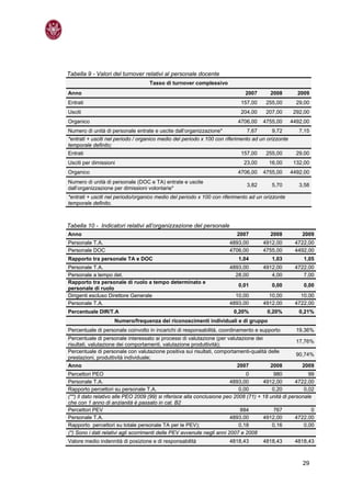 Tabella 9 - Valori del turnover relativi al personale docente
                                    Tasso di turnover complessivo
Anno                                                                          2007       2008        2009
Entrati                                                                     157,00     255,00        29,00
Usciti                                                                      204,00     207,00       292,00
Organico                                                                   4706,00    4755,00      4492,00
Numero di unità di personale entrate e uscite dall’organizzazione*             7,67       9,72        7,15
*entrati + usciti nel periodo / organico medio del periodo x 100 con riferimento ad un orizzonte
temporale definito;
Entrati                                                                     157,00     255,00        29,00
Usciti per dimissioni                                                        23,00       16,00      132,00
Organico                                                                   4706,00    4755,00      4492,00
Numero di unità di personale (DOC e TA) entrate e uscite
                                                                               3,82       5,70        3,58
dall’organizzazione per dimissioni volontarie*
*entrati + usciti nel periodo/organico medio del periodo x 100 con riferimento ad un orizzonte
temporale definito.



Tabella 10 - Indicatori relativi all’organizzazione del personale
Anno                                                                      2007           2008          2009
Personale T.A.                                                         4893,00        4912,00       4722,00
Personale DOC                                                          4706,00        4755,00       4492,00
Rapporto tra personale TA e DOC                                            1,04           1,03          1,05
Personale T.A.                                                         4893,00        4912,00       4722,00
Personale a tempo det.                                                   28,00           4,00          7,00
Rapporto tra personale di ruolo a tempo determinato e
                                                                           0,01           0,00          0,00
personale di ruolo
Dirigenti escluso Direttore Generale                                     10,00          10,00         10,00
Personale T.A.                                                         4893,00        4912,00       4722,00
Percentuale DIR/T.A                                                      0,20%          0,20%         0,21%
                    Numero/frequenza dei riconoscimenti individuali e di gruppo
Percentuale di personale coinvolto in incarichi di responsabilità, coordinamento e supporto          19,36%
Percentuale di personale interessato ai processi di valutazione (per valutazione dei
                                                                                                     17,76%
risultati, valutazione dei comportamenti, valutazione produttività);
Percentuale di personale con valutazione positiva sui risultati, comportamenti-qualità delle
                                                                                                     90,74%
prestazioni, produttività individuale;
Anno                                                                      2007           2008          2009
Percettori PEO                                                                  0           980            99
Personale T.A.                                                           4893,00       4912,00        4722,00
Rapporto percettori su personale T.A.                                        0,00          0,20          0,02
(**) Il dato relativo alle PEO 2009 (99) si riferisce alla conclusione peo 2008 (71) + 18 unità di personale
che con 1 anno di anzianità è passato in cat. B2
Percettori PEV                                                                884           767             0
Personale T.A.                                                           4893,00       4912,00        4722,00
Rapporto percettori su totale personale TA per le PEV);                      0,18          0,16          0,00
(*) Sono i dati relativi agli scorrimenti delle PEV avvenute negli anni 2007 e 2008
Valore medio indennità di posizione e di responsabilità                4818,43        4818,43       4818,43



                                                                                                       29
 