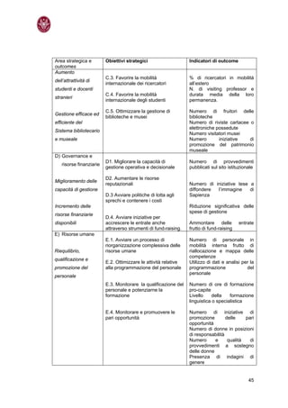 Area strategica e        Obiettivi strategici                    Indicatori di outcome
outcomes
Aumento
                         C.3. Favorire la mobilità               % di ricercatori in mobilità
dell’attrattività di
                         internazionale dei ricercatori          all’estero
studenti e docenti                                               N. di visiting professor e
                         C.4. Favorire la mobilità               durata media della loro
stranieri
                         internazionale degli studenti           permanenza.

                         C.5. Ottimizzare la gestione di         Numero di fruitori delle
Gestione efficace ed
                         biblioteche e musei                     biblioteche
efficiente del                                                   Numero di riviste cartacee o
                                                                 elettroniche possedute
Sistema bibliotecario
                                                                 Numero visitatori musei
e museale                                                        Numero        iniziative   di
                                                                 promozione del patrimonio
                                                                 museale
D) Governance e
                         D1. Migliorare la capacità di           Numero di provvedimenti
   risorse finanziarie
                         gestione operativa e decisionale        pubblicati sul sito istituzionale

                         D2. Aumentare le risorse
Miglioramento delle
                         reputazionali                           Numero di iniziative tese a
capacità di gestione                                             diffondere l’immagine     di
                         D.3 Avviare politiche di lotta agli     Sapienza
                         sprechi e contenere i costi
Incremento delle                                                 Riduzione significativa delle
                                                                 spese di gestione
risorse finanziarie
                         D.4. Avviare iniziative per
disponibili              accrescere le entrate anche             Ammontare delle          entrate
                         attraverso strumenti di fund-raising.   frutto di fund-raising
E) Risorse umane
                         E.1. Avviare un processo di             Numero di personale in
                         riorganizzazione complessiva delle      mobilità interna frutto di
Riequilibrio,            risorse umane                           riallocazione e mappa delle
                                                                 competenze
qualificazione e
                         E.2. Ottimizzare le attività relative   Utilizzo di dati e analisi per la
promozione del           alla programmazione del personale       programmazione               del
                                                                 personale
personale
                         E.3. Monitorare la qualificazione del   Numero di ore di formazione
                         personale e potenziarne la              pro-capite
                         formazione                              Livello     della   formazione
                                                                 linguistica o specialistica

                         E.4. Monitorare e promuovere le         Numero di iniziative di
                         pari opportunità                        promozione        delle    pari
                                                                 opportunità
                                                                 Numero di donne in posizioni
                                                                 di responsabilità
                                                                 Numero      e      qualità   di
                                                                 provvedimenti a sostegno
                                                                 delle donne
                                                                 Presenza di indagini di
                                                                 genere


                                                                                               45
 