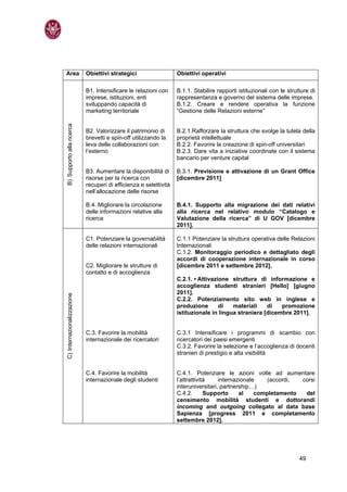 Area                        Obiettivi strategici                   Obiettivi operativi

                            B1. Intensificare le relazioni con     B.1.1. Stabilire rapporti istituzionali con le strutture di
                            imprese, istituzioni, enti             rappresentanza e governo del sistema delle imprese.
                            sviluppando capacità di                B.1.2. Creare e rendere operativa la funzione
                            marketing territoriale                 “Gestione delle Relazioni esterne”
B) Supporto alla ricerca




                            B2. Valorizzare il patrimonio di       B.2.1.Rafforzare la struttura che svolge la tutela della
                            brevetti e spin-off utilizzando la     proprietà intellettuale
                            leva delle collaborazioni con          B.2.2. Favorire la creazione di spin-off universitari
                            l’esterno                              B.2.3. Dare vita a iniziative coordinate con il sistema
                                                                   bancario per venture capital

                            B3. Aumentare la disponibilità di      B.3.1. Previsione e attivazione di un Grant Office
                            risorse per la ricerca con             [dicembre 2011]
                            recuperi di efficienza e selettività
                            nell’allocazione delle risorse

                            B.4. Migliorare la circolazione        B.4.1. Supporto alla migrazione dei dati relativi
                            delle informazioni relative alla       alla ricerca nel relativo modulo “Catalogo e
                            ricerca                                Valutazione della ricerca” di U GOV [dicembre
                                                                   2011].

                            C1. Potenziare la governabilità        C.1.1 Potenziare la struttura operativa delle Relazioni
                            delle relazioni internazionali         Internazionali
                                                                   C.1.2. Monitoraggio periodico e dettagliato degli
                                                                   accordi di cooperazione internazionale in corso
                            C2. Migliorare le strutture di         [dicembre 2011 e settembre 2012].
                            contatto e di accoglienza
                                                                   C.2.1. • Attivazione struttura di informazione e
                                                                   accoglienza studenti stranieri [Hello] [giugno
                                                                   2011].
C) Internazionalizzazione




                                                                   C.2.2. Potenziamento sito web in inglese e
                                                                   produzione       di   materiali    di   promozione
                                                                   istituzionale in lingua straniera [dicembre 2011].


                            C.3. Favorire la mobilità              C.3.1 Intensificare i programmi di scambio con
                            internazionale dei ricercatori         ricercatori dei paesi emergenti
                                                                   C.3.2. Favorire la selezione e l’accoglienza di docenti
                                                                   stranieri di prestigio e alta visibilità


                            C.4. Favorire la mobilità              C.4.1. Potenziare le azioni volte ad aumentare
                            internazionale degli studenti          l’attrattività    internazionale    (accordi, corsi
                                                                   interuniversitari, partnership…)
                                                                   C.4.2.       Supporto     al    completamento  del
                                                                   censimento mobilità studenti e dottorandi
                                                                   incoming and outgoing collegato al data base
                                                                   Sapienza [progress 2011 e completamento
                                                                   settembre 2012].




                                                                                                                       49
 