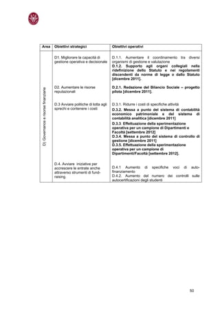 Area                                  Obiettivi strategici                  Obiettivi operativi

                                      D1. Migliorare la capacità di         D.1.1. Aumentare il coordinamento tra diversi
                                      gestione operativa e decisionale      organismi di gestione e valutazione
                                                                            D.1.2. Supporto agli organi collegiali nella
                                                                            ridefinizione dello Statuto e nei regolamenti
                                                                            discendenti da norme di legge o dallo Statuto
                                                                            [dicembre 2011].

                                      D2. Aumentare le risorse              D.2.1. Redazione del Bilancio Sociale – progetto
D) Governance e risorse finanziarie




                                      reputazionali                         pilota [dicembre 2011].


                                      D.3 Avviare politiche di lotta agli   D.3.1. Ridurre i costi di specifiche attività
                                      sprechi e contenere i costi           D.3.2. Messa a punto del sistema di contabilità
                                                                            economico patrimoniale e del sistema di
                                                                            contabilità analitica [dicembre 2011]
                                                                            D.3.3. Effettuazione della sperimentazione
                                                                            operativa per un campione di Dipartimenti e
                                                                            Facoltà [settembre 2012]
                                                                            D.3.4. Messa a punto del sistema di controllo di
                                                                            gestione [dicembre 2011]
                                                                            D.3.5. Effettuazione della sperimentazione
                                                                            operativa per un campione di
                                                                            Dipartimenti/Facoltà [settembre 2012].

                                      D.4. Avviare iniziative per
                                      accrescere le entrate anche           D.4.1 Aumento di specifiche voci di auto-
                                      attraverso strumenti di fund-         finanziamento
                                      raising.                              D.4.2. Aumento del numero dei controlli sulle
                                                                            autocertificazioni degli studenti




                                                                                                                      50
 