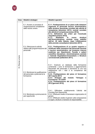 Area               Obiettivi strategici                Obiettivi operativi

                   E.1. Avviare un processo di         E.1.1. Predisposizione di un piano sulle dotazioni
                   riorganizzazione complessiva        organiche di personale tecnico amministrativo
                   delle risorse umane                 delle strutture decentrate correlato alle attività di
                                                       competenza [dicembre 2011]; centrali correlato
                                                       alle attività di competenza [marzo 2012];
                                                       E.1.2. Definizione dei criteri per l’eventuale
                                                       riequilibrio [marzo 2012].
                                                       E.1.3.      Realizzare    la    nuova      struttura
                                                       dell’Amministrazione centrale come stabilito
                                                       dall’art. 20 dello Statuto, dopo l’effettuazione
                                                       delle previste consultazioni [dicembre 2011].

                   E.2. Ottimizzare le attività        E.2.1. Predisposizione di un quadro organico e
                   relative alla programmazione del    certificato delle cessazioni del personale docente
                   personale                           e tecnico amministrativo nel prossimo triennio
                                                       suddiviso per Dipartimenti, Facoltà e settori
                                                       scientifico disciplinari, Amministrazione centrale
                                                       e Aziende Ospedaliere-Universitarie o Strutture
E) Risorse umane




                                                       convenzionate [settembre 2011].



                                                       E.3.1. Costruire un database della formazione
                                                       contenente i corsi di formazione e aggiornamento
                                                       frequentati dal personale e previsione di una sua
                                                       integrazione con i titoli e le competenze del
                   E.3. Monitorare la qualificazione   personale.
                   del personale e potenziarne la      E.3.2. Predisposizione del piano di formazione
                   formazione                          2011 [aprile 2011]
                                                       E.3.3. Sviluppo del modulo “Sviluppo e
                                                       Formazione” di U-GOV
                                                       E.3.4. Predisposizione del piano di formazione
                                                       2012 [gennaio 2012].



                                                       E.4.1. Diffondere pubblicamente l’attività del
                                                       Comitato Pari Opportunità
                   E.4. Monitorare e promuovere le     E.4.2. Effettuare analisi di benessere organizzativo di
                   pari opportunità                    genere
                                                       E.4.3. Effettuare analisi di genere sulla composizione
                                                       di organi, strutture e mansioni di responsabilità.




                                                                                                       51
 