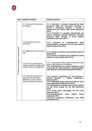 Area                                         Obiettivi strategici                   Obiettivi operativi

                                             F.1. Potenziare l’infrastruttura       F.1.1. Garantire il costante adeguamento della
                                             tecnologica                            procedura SIAD alla evoluzione normativa e
                                                                                    fornire il necessario supporto a Facoltà e
                                                                                    Dipartimenti per l’utilizzo della stessa [dicembre
                                                                                    2011].
                                                                                    F.1.2. Procedere al completo allineamento dei
                                                                                    sistemi gestionali esistenti [Infostud, Socrates
                                                                                    Erasmus, SIAD, Scripta] al nuovo assetto
                                                                                    dell’Ateneo [dicembre 2011].

                                             F.2. Potenziare il sistema             F.2.1.   Supporto    al   completamento      della
                                             informativo                            verbalizzazione elettronica per tutti gli studenti
                                                                                    Sapienza [dicembre 2011].
F) Risorse tecnologiche e infrastrutturali




                                             F.3. Migliorare la comunicazione
                                                                                    F.3.1. Entrata in funzione nuovo portale di Ateneo
                                             web
                                                                                    [luglio 2011]
                                                                                    F.3.2. Entrata in funzione nuovo sistema di posta
                                                                                    elettronica studenti [dicembre 2011].


                                                                                    F.4.1. Valorizzazione della qualità architettonica degli
                                             F.4. Censire e valorizzare la
                                                                                    edifici e dell’ambiente di accoglienza.
                                             qualità architettonica degli edifici
                                                                                    F.4.2. Predisposizione di un piano ricognitivo, anche
                                             e degli ambienti di accoglienza
                                                                                    strumentale alla regolamentazione sull’assegnazione
                                                                                    degli spazi alle strutture decentrate [settembre 2011].



                                             F.5. Potenziare le strutture di        F.5.1. Supporto all’istituzione del “Polo Museale e
                                             supporto (aule, laboratori,            dell’Orto Botanico” e “Sistema Bibliotecario”
                                             biblioteche, musei e sale di           [dicembre 2011].
                                             studio) e facilitarne l’accesso        F.5.2. Effettuazione gara [novembre 2011] e inizio
                                                                                    lavori nell’edificio Poste [marzo 2012].
                                                                                    F.5.3.Effettuazione progetto ed avvio gara edificio
                                                                                    Via dei Piceni angolo Via dei Reti [dicembre
                                                                                    2011].
                                                                                    F.5.4. Avvio lavori parcheggio Via De Lollis
                                                                                    [dicembre 2011].
                                                                                    F.5.5.Completamento        lavori  Regina   Elena
                                                                                    [settembre 2011].
                                                                                    F.5.6.Avvio procedure edificazione area SDO
                                                                                    [dicembre 2011].




                                                                                                                                     52
 