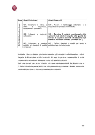 Area                                  Obiettivi strategici               Obiettivi operativi
G) Attività istituzionale ordinaria


                                      G.1. Improntare le attività a      G.1.1. Avviare il monitoraggio sistematico e la
                                      criteri    di      trasparenza,    mappatura dei processi amministrativi
                                      economicità e speditezza


                                      G.2. Indagare      la   customer   G.2.1. Garantire il costante monitoraggio delle
                                      satisfaction                       opinioni degli studenti rispetto alla qualità del
                                                                         servizio di segreteria studenti e la adozione degli
                                                                         eventuali necessari correttivi [dicembre 2011].

                                      G.3. Individuare e rendere         G.3.1. Definire standard di qualità dei servizi e
                                      pubblici gli standard di qualità   pubblicarli sul sito istituzionale
                                      dei servizi



In tabella 18 sono riportati gli obiettivi operativi, gli indicatori, i valori baseline, i valori
target e le Ripartizioni o Uffici coinvolti. Ad ogni dirigente o responsabile di unità
organizzativa sono infatti assegnati uno o più obiettivi operativi.
Nel caso in cui, per alcuni obiettivi, vi fosse corresponsabilità, la Ripartizione o
l’Ufficio indicato in prima posizione e in grassetto rappresenta il leader, mentre le
restanti Ripartizioni o Uffici rappresentano i contributori.




                                                                                                                      53
 
