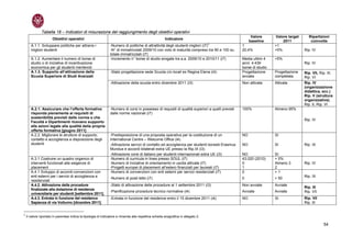 Tabella 18 – Indicatori di misurazione del raggiungimento degli obiettivi operativi
                                                                                                                                                         Valore      Valore target      Ripartizioni
                       Obiettivi operativi                                                              Indicatore
                                                                                                                                                        baseline         2011            coinvolte
       A.1.1. Sviluppare politiche per attrarre i               -Numero di politiche di attrattività degli studenti migliori (i7)5                 1                 >1
       migliori studenti                                        -N° di immatricolati 2009/10 con voto di maturità compreso tra 90 e 100 su         20,4%             +5%             Rip. IV
                                                                totale immatricolati (i7)
       A.1.2. Aumentare il numero di borse di                   -Incremento n° borse di studio erogate tra a.a. 2009/10 e 2010/11 (i7)             Media ultimi 4    +5%
       studio o di iniziative di incentivazione                                                                                                    anni: 4.439                       Rip. IV
       economica per gli studenti meritevoli                                                                                                       borse di studio
       A.1.3. Supporto all’attivazione della                    -Stato progettazione sede Scuola c/o locali ex Regina Elena (i4)                   Progettazione     Progettazione   Rip. VII, Rip. III,
       Scuola Superiore di Studi Avanzati                                                                                                          avviata           completata      Rip. VI
                                                                -Attivazione della scuola entro dicembre 2011 (i3)                                 Non attivata      Attivata        Rip. IV
                                                                                                                                                                                     (organizzazione
                                                                                                                                                                                     didattica, ecc.)
                                                                                                                                                                                     Rip. V (struttura
                                                                                                                                                                                     organizzativa),
                                                                                                                                                                                     Rip. II, Rip. VI
       A.2.1. Assicurare che l’offerta formativa                -Numero di corsi in possesso di requisiti di qualità superiori a quelli previsti   100%              Almeno 95%
       risponda pienamente ai requisiti di                      dalle norme nazionali (i7)
       sostenibilità previsti dalle norme e che
                                                                                                                                                                                     Rip. IV
       Facoltà e Dipartimenti ricevano supporto
       alle azioni legate alla qualità della propria
       offerta formativa [giugno 2011]
       A.2.2. Migliorare le strutture di supporto,              -Predisposizione di una proposta operativa per la costituzione di un               NO                SI
       contatto e accoglienza a disposizione degli              International Centre – Welcome Office (i4)
       studenti                                                 -Attivazione servizi di contatto ed accoglienza per studenti borsisti Erasmus      NO                SI              Rip. IX
                                                                Mundus e accordi bilaterali extra UE presso la Rip.IX (i3)
                                                                -Attivazione corsi di italiano per studenti internazionali extra UE (i3)           NO                SI
       A.3.1 Costruire un quadro organico di                    -Numero di curricula in linea presso SOUL (i7)                                     43.020 (2010)     + 5%
       interventi funzionali alle esigenze di                   -Numero di iniziative di orientamento in uscita attivate (i7)                      0                 Almeno 3        Rip. IV
       placement                                                -Progetti europei di placement all’estero finanziati per laureati (i7)             1                 2
       A.4.1 Sviluppo di accordi-convenzioni con                -Numero di convenzioni con enti esterni per servizi residenziali (i7)              0                 >1
       enti esterni per i servizi di accoglienza e                                                                                                                                   Rip. IX
                                                                -Numero di posti letto (i7)                                                        0                 > 50
       residenziali
       A.4.2. Attivazione delle procedure                       -Stato di attivazione delle procedure al 1 settembre 2011 (i3)                     Non avviate       Avviate
                                                                                                                                                                                     Rip. III
       finalizzate alla dotazione di residenze
                                                                -Pianificazione procedure tecnico normative (i4)                                   Avviate           Avviate         Rip. VII
       universitarie per studenti [settembre 2011].
       A.4.3. Entrata in funzione del residence                 -Entrata in funzione del residence entro il 15 dicembre 2011 (i4)                  NO                SI              Rip. VII
       Sapienza di via Volturno [dicembre 2011].                                                                                                                                     Rip. III


5
    Il valore riportato in parentesi indica la tipologia di indicatore e rimanda alla rispettiva scheda anagrafica in allegato 2.

                                                                                                                                                                                                 54
 