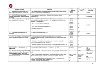 Valore          Valore target         Ripartizioni
             Obiettivi operativi                                                       Indicatore
                                                                                                                                           baseline             2011               coinvolte
B.1.1. Stabilire rapporti istituzionali con le    - N° delle strutture di rappresentanza e governo del sistema delle imprese           0 (2009)             2
strutture di rappresentanza e governo del         con le quali esistono rapporti stabili (i7)                                          1 (2010)                                 UVRSI
sistema delle imprese.
B.1.2. Creare e rendere operativa la              - Avvio operativo delle funzione “Gestione delle Relazioni esterne                   NO                   SI
funzione “Gestione delle Relazioni esterne        istituzionali (i3)                                                                                                            UD Rettore
istituzionali”
B.2.1. Rafforzare la struttura che svolge la      - N° di addetti del settore “Brevettazione” e valutazione della suo                  2 (2009)             3
tutela della proprietà intellettuale              dimensionamento rispetto al volume e alla tipologia di attività svolte e da          3 (2010)
                                                  svolgere in prospettiva (i7)
                                                                                                                                       9 (2009)
                                                  - N° di nuovi brevetti depositati IT (i7)                                            19 (2010)            20
                                                                                                                                                                                UVRSI
                                                  - N° di nuovi brevetti depositati estero (i7)                                        2 (2009)
                                                                                                                                       3 (2010)             8
                                                  -Portafoglio brevetti (i7)
                                                                                                                                       157 (2009)
                                                                                                                                       205 (2010)           233
B.2.2. Favorire la creazione di spin-off          -N° spin-off universitari attivati (i7)                                              7 (2008)             15
universitari                                                                                                                           12 (2009)                                UVRSI
                                                                                                                                       13 (2010)
B.2.3. Dare vita a iniziative coordinate con il   -N. convenzioni con Enti pubblici/privati per favorire percorsi di                   0 (2009)             3
sistema bancario (seed e venture capital)         imprenditorialità innovativa.- Rilevanza economica ed organizzativa delle            1 (2010)
                                                  iniziative (i7)

                                                  - N. iniziative interne (gruppi organizzati) per la diffusione della cultura         0 (2009)             15
                                                  dell’innovazione e knowledge transfer (i7)                                           10 (2010)

                                                  - N. eventi partecipati per favorire percorsi di imprenditorialità innovativa (i7)   1 (2009)             2
                                                                                                                                       1 (2010)
B.3.1. Previsione e attivazione di un             -Attivazione del Grant Office entro il 31 dicembre 2011 (i3)                         Non attivo           Attivo              Rip. II
Grant Office                                                                                                                                                                    Rip. IX
                                                                                                                                                                                UVRSI
B.4.1. Supporto alla migrazione dei dati di       -Percentuale/totale di informazioni migrate nel modulo al 31 dicembre 2011           0                    100%                InfoSapienza
ricerca nel relativo modulo “Catalogo e           (i2)                                                                                                                          Rip. I, UVRSI
Valutazione della ricerca” di U GOV                                                                                                                                             UD Rettore
C.1.1 Potenziare la struttura operativa delle     - Stato di avanzamento delle iniziative volte a potenziare la struttura della        2008: 11 di ruolo,   2011: 10 ruolo (1
                                                                                                                                       2 contratti          comando; 0
Relazioni Internazionali                          Relazioni internazionali (confronto pianta organica 2008 – 2011) (i2)                                     contratti)          Rip. II
                                                  - N° di contatti internazionali con università e centri di ricerca stranieri         700                                      Dir. Generale
                                                                                                                                                            +40%                Rip. IX
                                                  (europei, extra-europei, paesi emergenti) (i7)
                                                  -Numero di incontri internazionali (i7)                                              26
                                                                                                                                                            50

                                                                                                                                                                                             55
 