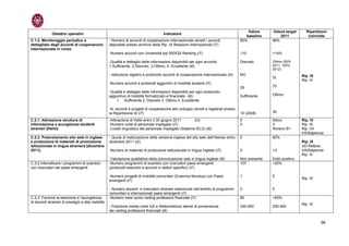 Valore     Valore target      Ripartizioni
              Obiettivi operativi                                                       Indicatore
                                                                                                                                            baseline        2011            coinvolte
C.1.2. Monitoraggio periodico e                       - Numero di accordi di cooperazione internazionale censiti / accordi               60%            98%
dettagliato degli accordi di cooperazione             depositati presso archivio della Rip. IX Relazioni Internazionali (i7)
internazionale in corso
                                                      -Numero accordi con Università top 500/QS Ranking (i7)                             110            +14%

                                                      -Qualità e dettaglio delle informazioni disponibili per ogni accordo               Discreto       Ottimo (50%
                                                      1.Sufficiente, 2.Discreto, 3.Ottimo, 4. Eccellente (i6)                                           2011; 100%
                                                                                                                                                        2012)
                                                      - istituzione registro e protocollo accordi di cooperazione internazionale (i4)    NO                              Rip. IX
                                                                                                                                                        SI
                                                                                                                                                                         Rip. IV
                                                      -Numero accordi e protocolli aggiuntivi di mobilità studenti (i7)
                                                                                                                                         29             70
                                                      -Qualità e dettaglio delle informazioni disponibili per ogni protocollo
                                                      aggiuntivo di mobilità formalizzato e finanziato (i6)                              Sufficiente    Ottimo
                                                          1. Sufficiente 2. Discreto 3. Ottimo 4. Eccellente

                                                      -N. accordi e progetti di cooperazione allo sviluppo censiti e registrati presso
                                                      la Ripartizione IX (i7)                                                            10 (2008)      30

C.2.1. Attivazione struttura di                       -Attivazione di Hello entro il 30 giugno 2011        (i3)                          0              Attivo           Rip. IV
informazione e accoglienza studenti                   -Numero unità di personale impiegato (i7)                                          0              3                Rip. IX
stranieri [Hello]                                     -Livello linguistico del personale impiegato (Sistema IELS) (i6)                                  Almeno B1        Rip. VII
                                                                                                                                                                         InfoSapienza
C.2.2. Potenziamento sito web in inglese              - Quota di realizzazione della versione inglese del sito web dell’Ateneo entro     0              60%
e produzione di materiali di promozione               dicembre 2011 (i2)                                                                                                 Rip. IX
istituzionale in lingua straniera [dicembre                                                                                                                              UD Rettore
2011].                                                -Numero di materiali di produzione istituzionale in lingua inglese (i7)            0              >3               InfoSapienza
                                                                                                                                                                         Rip. IV
                                                      -Valutazione qualitativa della comunicazione web in lingua inglese (i6)            Non presente   Esito positivo
C.3.2 Intensificare i programmi di scambio            -Numero programmi di scambio con ricercatori paesi emergenti                       107            +20%
con ricercatori dei paesi emergenti                   (protocolli esecutivi e accordi in settori specifici) (i7)

                                                      -Numero progetti di mobilità comunitari (Erasmus Mundus) con Paesi                 1              5
                                                                                                                                                                         Rip. IX
                                                      emergenti (i7)

                                                      - Numero docenti e ricercatori stranieri selezionati nell’ambito di programmi      0              5
                                                      comunitari e internazionali paesi emergenti (i7)
C.3.3. Favorire la selezione e l’accoglienza          -Numero mesi uomo visiting professors finanziati (i7)                              80             +50%
di docenti stranieri di prestigio e alta visibilità
                                                                                                                                                                         Rip. IX
                                                      - Posizione media (rank QS e Webometrics) atenei di provenienza                    330-500        250-500
                                                      dei visiting professors finanziati (i6)


                                                                                                                                                                                   56
 