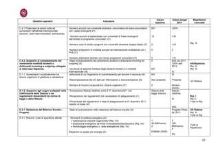 Valore    Valore target       Ripartizioni
              Obiettivi operativi                                                   Indicatore
                                                                                                                                          baseline       2011             coinvolte

C.4.1.Potenziare le azioni volte ad               -Numero accordi con università straniere, comunitarie ed extra-comunitarie,       601              +20%
aumentare l’attrattività internazionale           con i paesi emergenti (i7)
(accordi, corsi interuniversitari, partnership)
                                                  - Numero accordi di partenariato con università di Paesi emergenti                10               >30
                                                  nell’ambito di programmi comunitari; (i7)
                                                                                                                                                                       Rip. IX
                                                  -Numero corsi di studio congiunti con università straniere (doppio titolo) (i7)   2                >15

                                                  -Numero programmi di mobilità europei ed internazionali multilaterali con i       0                2
                                                  PVS (i7)

                                                  -Numero dottorandi stranieri con borse programmi comunitari (i7)                  0                >10
C.4.2. Supporto al completamento del              -Stato di avanzamento del censimento studenti e dottorandi incoming ed            0                50% dic 2011
censimento mobilità studenti e                    outgoing (i2)                                                                                      100% sett         InfoSapienza
dottorandi incoming e outgoing collegato                                                                                                             2012              Rip. IV
al data base Sapienza.                            -Iscrizione al sistema InfoStud degli studenti borsisti e in mobilità             NO                                 Rip. IX
                                                  internazionale (i4)                                                                                SI
D.1.1. Aumentare il coordinamento tra             -Istituzione di un Organismo di coordinamento per favorire il raccordo (i4)       NO               SI
diversi organismi di gestione e valutazione
                                                  -Razionalizzazione dei siti web per informazioni e documentazione (i4)            Non presente     Presente
                                                                                                                                                                       UD Rettore
                                                  -Numero di riunioni congiunte tra i diversi organismi (i7)                        0                Almeno
                                                                                                                                                     2/anno
D.1.2. Supporto agli organi collegiali nella      -Emanazione Statuto ridefinito entro il 31 dicembre 2011 (i4)                     Statuto ante     Statuto
ridefinizione dello Statuto e nei                                                                                                   legge Gelmini    ridefinito
regolamenti discendenti da norme di               -Ricognizione dei regolamenti che necessitano di adeguamento (i1)                                                    Rip. I
legge o dallo Statuto                                                                                                                                SI                Rip V
                                                  -Percentuale dei regolamenti in fase di adeguamento al 31 dicembre 2011                                              Tutte le Rip.
                                                  rispetto al totale (i2)
                                                                                                                                                     30%
D.2.1. Redazione del Bilancio Sociale –           -Stato di avanzamento nella redazione del bilancio sociale (i4)                                    Progetto Pilota   UD Rettore
Progetto                                                                                                                                             dic 2011          Rip. VI
                                                                                                                                                                       Tutte le Rip.
D.3.1. Ridurre i costi di specifiche attività     - Strumenti di politica energetica (i2)
                                                     • realizzazione impianti cogenerativi (Rip: VII)                               1                2
                                                     • produzione energetica da fonte rinnovabile/autoproduzione (Rip: VII)         40 MWh/anno      150
                                                                                                                                                                       Tutte le
                                                     • monitoraggio energetico n. isole energetiche (Rip: VII)                      2                MWh/anno
                                                                                                                                                                       Ripartizioni
                                                                                                                                                     4
                                                  Risparmio su spese per energia (i5)                                               6.680k€ (2009)
                                                                                                                                                     9%

                                                                                                                                                                                      57
 