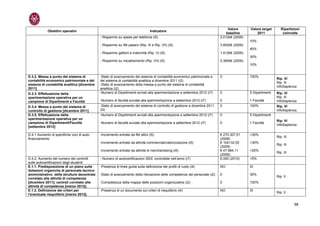 Valore      Valore target       Ripartizioni
            Obiettivi operativi                                                   Indicatore
                                                                                                                               baseline         2011             coinvolte
                                             - Risparmio su spese per telefonia (i5)                                       2.012k€ (2009)
                                                                                                                                            10%
                                             - Risparmio su fitti passivi (Rip. III e Rip. VII) (i5)                       3.852k€ (2009)
                                                                                                                                            40%
                                             - Risparmio gettoni e indennità (Rip. V) (i5)                                 1.412k€ (2009)
                                                                                                                                            30%
                                             - Risparmio su riscaldamento (Rip. VII) (i5)                                  5.360k€ (2009)
                                                                                                                                            10%


D.3.2. Messa a punto del sistema di          -Stato di avanzamento del sistema di contabilità economico patrimoniale e     0                100%
                                                                                                                                                             Rip. VI
contabilità economico patrimoniale e del     del sistema di contabilità analitica a dicembre 2011 (i2)
                                                                                                                                                             Rip. III
sistema di contabilità analitica [dicembre   -Stato di avanzamento della messa a punto del sistema di contabilità
                                                                                                                                                             InfoSapienza
2011]                                        analitica (i2)
D.3.3. Effettuazione della                   -Numero di Dipartimenti avviati alla sperimentazione a settembre 2012 (i7)    0                5 Dipartimenti   Rip. VI
sperimentazione operativa per un                                                                                                                             Rip. III
campione di Dipartimenti e Facoltà           -Numero di facoltà avviate alla sperimentazione a settembre 2012 (i7)         0                1 Facoltà        InfoSapienza
D.3.4. Messa a punto del sistema di          -Stato di avanzamento del sistema di controllo di gestione a dicembre 2011    0                100%             Rip. VI
controllo di gestione [dicembre 2011]        (i2)                                                                                                            InfoSapienza
D.3.5. Effettuazione della                   -Numero di Dipartimenti avviati alla sperimentazione a settembre 2012 (i7)    0                5 Dipartimenti
sperimentazione operativa per un
                                                                                                                                                             Rip. VI
campione di Dipartimenti/Facoltà             -Numero di facoltà avviate alla sperimentazione a settembre 2012 (i7)         0                1 Facoltà
                                                                                                                                                             InfoSapienza
[settembre 2012]

D.4.1 Aumento di specifiche voci di auto-    -Incremento entrate da fitti attivi (i5)                                      € 270.307,51     +30%
                                                                                                                                                             Rip. III
finanziamento                                                                                                              (2008)
                                             -Incremento entrate da attività commerciali/valorizzazione (i5)               € 104132,50      +30%
                                                                                                                                                             Rip. III
                                                                                                                           (2009)
                                             -Incremento entrate da attività di merchandising (i5)                         € 47.984,11      +20%
                                                                                                                                                             Rip. III
                                                                                                                           (2009)
D.4.2. Aumento del numero dei controlli      - Numero di autocertificazioni ISEE controllate nell’anno (i7)                6.000 (2010)     +5%
sulle autocertificazioni degli studenti
E.1.1. Predisposizione di un piano sulle     -Presenza di linee guida sulla definizione dei profili di ruolo (i4)          NO               SI
dotazioni organiche di personale tecnico
amministrativo delle strutture decentrate    -Stato di avanzamento della rilevazione delle competenze del personale (i2)   0                30%
                                                                                                                                                             Rip. II
correlato alle attività di competenza
[dicembre 2011]; centrali correlato alle     -Completezza della mappa delle posizioni organizzative (i2)                   0                100%
attività di competenza [marzo 2012];
E.1.2. Definizione dei criteri per           -Presenza di un documento sui criteri di riequilibrio (i4)                    NO               SI
                                                                                                                                                             Rip. II
l’eventuale riequilibrio [marzo 2012].


                                                                                                                                                                        58
 