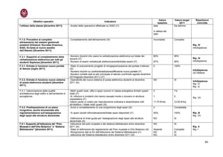 Valore     Valore target     Ripartizioni
             Obiettivi operativi                                                    Indicatore
                                                                                                                                      baseline        2011           coinvolte
l’utilizzo della stessa [dicembre 2011].          -Analisi delle operazioni effettuate su SIAD (i1)                               dato            Da definire

                                                                                                                                  In attesa del
                                                                                                                                  dato

F.1.2. Procedere al completo                      -Completamento dell’allineamento (i4)                                           Incompleto      Completo
allineamento dei sistemi gestionali
esistenti [Infostud, Socrates Erasmus,                                                                                                                            Rip. IV
SIAD, Scripta] al nuovo assetto                                                                                                                                   InfoSapienza
dell’Ateneo [dicembre 2011].

F.2.1. Supporto al completamento della            -Numero docenti che usano la verbalizzazione elettronica sul totale dei         80%             95%
                                                  docenti (i7)                                                                                                    Rip. IV
verbalizzazione elettronica per tutti gli
                                                  -Numero di esami verbalizzati elettronicamente/totale esami (i7)                87%             95%             InfoSapienza
studenti Sapienza [dicembre 2011].
F.3.1. Entrata in funzione nuovo portale          -Stato di avanzamento progetto di reingegnerizzazione del portale d’ateneo      0               100%
di Ateneo [luglio 2011]                           (i2)
                                                                                                                                                                  InfoSapienza
                                                  -Numero incontri su confronto/adozione/diffusione nuovo portale (i7)
                                                                                                                                                                  UD Rettore
                                                  -Numero contatti web al sito principale di ateneo (confronto agosto-dicembre
                                                  2010/agosto-dicembre 2011) (i7)
F.3.2. Entrata in funzione nuovo sistema          -Operatività del nuovo sistema di posta elettronica studenti al dicembre        NO              SI
                                                                                                                                                                  InfoSapienza
di posta elettronica studenti [dicembre           2011 (i4)
                                                                                                                                                                  Rip. IV
2011].
                                                                                                                                                                  Rip. III
F.4.1. Valorizzazione della qualità               -Metri quadri aule, uffici e spazi comuni in classe energetica A/metri quadri   0               1%
architettonica degli edifici e dell’ambiente di   totali (i7)
accoglienza.                                      -N. infortuni e incidenti che hanno causato morte o ricovero in struttura       1               0
                                                                                                                                                                  Rip. VII
                                                  ospedaliera (i7)
                                                  Valore uscite (o costo) per manutenzione ordinaria e straordinaria volti        11,70 €/mq      12,00 €/mq
                                                  all’obiettivo / totale metri quadri (i5)
F.4.2. Predisposizione di un piano                -Avvio e completamento di una ricognizione degli spazi (i2)                     0               Completata
ricognitivo, anche strumentale alla
regolamentazione sull’assegnazione                -% spazi censiti informaticamente/totale spazi disponibili (i7)                 50%             100%            Rip. III
degli spazi alle strutture decentrate                                                                                                                             Rip. VII
                                                  -Definizione di linee guida per l’assegnazione degli spazi alle strutture       NO              SI
                                                  decentrate (i4)
F.5.1. Supporto all’istituzione del “Polo         -Istituzione del polo museale e del sistema bibliotecario entro dicembre        NO              SI
Museale e dell’Orto Botanico” e “Sistema          2011 (i4)                                                                                                       Rip. V
Bibliotecario” [dicembre 2011].                   -Stato di definizione del regolamento del Polo museale e Orto Botanico (i4)     Assente         Completo        Rip. I
                                                  -Ricognizione dati ai fini dell’istituzione del Sistema Bibliotecario (i1)      NO              SI
                                                  -Istituzione del Sistema bibliotecario entro dicembre 2011 (i4)                 NO              SI


                                                                                                                                                                             60
 