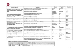 Valore     Valore target      Ripartizioni
                Obiettivi operativi                                                      Indicatore
                                                                                                                                                  baseline        2011            coinvolte
                                                     -Stato di definizione del regolamento del Sistema bibliotecario (i4)                      Assente        Completo
F.5.2. Effettuazione gara [novembre 2011]            -Effettuazione gara entro 30 novembre 2011 (i4)                                           NO             SI
e inizio lavori nell’edificio Poste [marzo
                                                                                                                                                                               Rip.III
2012].                                               - Approvazione progetto definitivo (i4)                                                   In fase di     Approvato
                                                                                                                                                                               Rip. VII
                                                                                                                                               validazione
                                                     -Stato di avanzamento lavori entro marzo 2012 (i2)                                        Non avviato    0%
F.5.3. Effettuazione progetto ed avvio               -Redazione progetto entro ottobre 2011 (i4)                                               NO             SI
gara edificio Via dei Piceni angolo Via dei
                                                                                                                                                                               Rip. VII
Reti [dicembre 2011]                                 -Approvazione progetto definitivo (i4)                                                    NO             SI
                                                                                                                                                                               Rip. III
                                                     -Avvio gara entro dicembre 2011 (i3)                                                      NO             SI
F.5.4. Avvio lavori parcheggio Via De                -Acquisizione area entro maggio 2011 (i4)                                                 NO             SI
                                                                                                                                                                               Rip. III
Lollis [dicembre 2011]
                                                                                                                                                                               Rip. VII
                                                     -Avvio lavori entro dicembre 2011 (i3)                                                    NO             SI
F.5.5. Completamento lavori Regina                   -Stato di avanzamento lavori entro settembre 2011 (i2)                                    60% (aprile)   100%
                                                                                                                                                                               Rip. VII
Elena [settembre 2011]
F.5.6. Avvio procedure edificazione area             -Acquisizione aree (marzo 2011) (i4)                                                      In corso di    SI
SDO [dicembre 2011]                                                                                                                            acquisizione                    Rip. VII
                                                                                                                                                                               Rip. III
                                                     -Avvio opere per la modificazione dello stato dei luoghi (aprile 2011) (i3)               NO             SI
G.1.1. Mappatura dei processi amministrativi         -Definizione standard e linee guida di mappatura (i4)                                     Assente        Completata
                                                                                                                                                                               Tutte le
e avvio del monitoraggio sistematico
                                                                                                                                                                               Ripartizioni
                                                     -Numero di processi amministrativi mappati/totale (i7)                                    0              >80%
G.2.1. Garantire il costante monitoraggio            -Numero di indagini di customer satisfaction promosse/segreterie (i7)                     0              100%
delle opinioni degli studenti rispetto alla
qualità del servizio di segreteria studenti          -Numero questionari rilevati (i7)                                                         438            +10%
                                                                                                                                                                               Rip. IV
e la adozione degli eventuali necessari
                                                                                                                                                                               InfoSapienza
correttivi [dicembre 2011].                          -N° di politiche o azioni susseguenti all’analisi dei dati (i7)                           Non presente   Da definire
                                                                                                                                                              sulla base dei
                                                                                                                                                              risultati
G.3.1. Definire standard di qualità dei servizi      -Individuazione dei servizi interni ed esterni resi da ogni Ripartizione (i1)             NO             SI               Tutte le
interni ed esterni                                                                                                                                                             Ripartizioni
                                                     -Numero di segreterie amministrative per le quali sono definiti gli standard di           0              100%
                                                                                                                                                                               Ripartizione IV
                                                     qualità sul totale delle segreterie amministrative(i4)

    Legenda delle Ripartizioni dell’Amministrazione centrale
                                                                     Direzione Generale
     Rip. I       Affari Generali       Rip. V     Supporto Organi di governo     InfoSapienza    Centro InfoSapienza
     Rip. II      Personale             Rip. VI    Ragioneria                     UD Rettore      Ufficio Dirigenziale Supporto Attività del Rettore
     Rip. III     Affari patrimoniali   Rip. VII   Attività edilizie
     Rip. IV      Studenti              Rip. IX    Relazioni internazionali


                                                                                                                                                                                              61
 