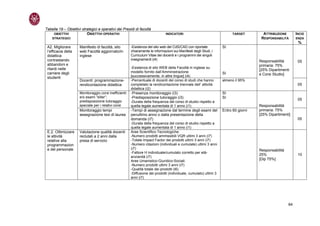 Tabella 19 – Obiettivi strategici e operativi dei Presidi di facoltà
    OBIETTIVI             OBIETTIVI OPERATIVI                                  INDICATORI                                 TARGET        ATTRIBUZIONE        INCID
    STRATEGICI                                                                                                                         RESPONSABILITÀ       ENZA
                                                                                                                                                             %
 A2. Migliorare       Manifesto di facoltà, sito        -Esistenza del sito web del CdS/CAD con riportate           SI
 l’efficacia della    web Facoltà aggiornato/in         chiaramente le informazioni sui Manifesti degli Studi, i
 didattica            inglese                           Curriculum Vitae dei docenti e i programmi dei singoli
 contrastando                                           insegnamenti (i4)                                                             Responsabilità         05
 abbandoni e                                                                                                                          primaria: 75%
 ritardi nelle                                          -Esistenza di sito WEB della Facoltà in inglese su
                                                                                                                                      [25% Dipartimenti
 carriere degli                                         modello fornito dall’Amministrazione                        SI
                                                        [successivamente, in altre lingue] (i4)                                       e Corsi Studio]
 studenti
                      Docenti: programmazione-          -Percentuale di docenti del corso di studi che hanno        almeno il 95%
                      rendicontazione didattica         completato la rendicontazione triennale dell’ attività                                               05
                                                        didattica (i2)
                      Monitoraggio corsi inefficienti   -Presenza monitoraggio (i3)                                 SI
                      e/o esami “killer”;               -Predisposizione tutoraggio (i3)                            SI
                      predisposizione tutoraggio
                                                                                                                                                             05
                                                        -Durata della frequenza del corso di studio rispetto a
                      speciale per i relativi corsi     quella legale aumentata di 1 anno (i1)                                        Responsabilità
                      Monitoraggio tempi                -Tempi di assegnazione dal termine degli esami del          Entro 60 giorni   primaria: 75%
                      assegnazione tesi di laurea       penultimo anno o dalla presentazione della                                    [25% Dipartimenti]
                                                        domanda (i7)                                                                                         05
                                                        -Durata della frequenza del corso di studio rispetto a
                                                        quella legale aumentata di 1 anno (i1)
 E.2. Ottimizzare     Valutazione qualità docenti       Aree Scientifico-Tecnologiche:
 le attività          reclutati a 2 anni dalla          -Numero prodotti ammissibili VQR ultimi 3 anni (i7)
 relative alla        presa di servizio                 -Totale Impact Factor dei prodotti ultimi 3 anni (i7)
 programmazion                                          -Numero citazioni (individuali e cumulate) ultimi 3 anni
 e del personale                                        (i7)
                                                                                                                                      Responsabilità
                                                        -Fattore H individuale/cumulato corretto per età-
                                                                                                                                      25%                    10
                                                        anzianità (i7)
                                                        Aree Umanistico-Giuridico-Sociali:
                                                                                                                                      [Dip 75%]
                                                        -Numero prodotti ultimi 3 anni (i7)
                                                        -Qualità totale dei prodotti (i6)
                                                        -Diffusione dei prodotti (individuale, cumulato) ultimi 3
                                                        anni (i7)




                                                                                                                                                       64
 