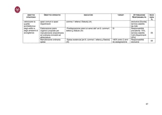 OBIETTIVI           OBIETTIVI OPERATIVI                           INDICATORI                             TARGET           ATTRIBUZIONE        INCID
   STRATEGICI                                                                                                                RESPONSABILITÀ       ENZA
                                                                                                                                                   %
valorizzare la      spazi comuni e spazi         comma 1 lettera f Statuto] (i4)                                            esclusiva [Giunta];
qualità             Dipartimenti                                                                                            termine stabilito
architettonica                                                                                                              da CdA
degli edifici e     Elaborazione piano           -Predisposizione piano ai sensi dell’ art.9, comma1,   SI                  Responsabilità
degli ambienti di   organico proposte per        lettera g Statuto (i4)                                                     prevalente: 75%,
accoglienza         manutenzione straordinaria                                                                              termine stabilito      05
                    ed ordinaria immobili ed                                                                                CdA [Dipartimenti
                    attrezzature                                                                                            25%]
                    Manutenzione ordinaria       -Spesa sostenuta [art.9, comma1, lettera o Statuto]    >80% entro 2 anni   Responsabilità
                                                                                                                                                   05
                    spesa                        (i5)                                                   da assegnazione     esclusiva




                                                                                                                                             67
 
