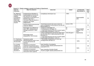 Tabella 20 – Obiettivi strategici e operativi dei Direttori di Dipartimento
 OBIETTIVI                   OBIETTIVI OPERATIVI                                  INDICATORI                               TARGET        ATTRIBUZIONE         INCID
 STRATEGICI                                                                                                                             RESPONSABILITÀ        ENZA
                                                                                                                                                               %
 A2. Migliorare      Predisposizione Manifesto di            - Completezza informazioni (i2)                          100%
 l’efficacia della   facoltà (esistenza del sito web
 didattica           del CdS/CAD con riportate
 contrastando        chiaramente le informazioni sui                                                                                    Responsabilità
                                                                                                                                                               03
 abbandoni e         Manifesti degli Studi, i                                                                                           25%
 ritardi nelle       Curriculum Vitae dei docenti e i
 carriere degli      programmi dei singoli
 studenti            insegnamenti)
                                                              -Percentuale di docenti del corso di studi che          almeno il 95%
                     Docenti:programmazione/rendic
                                                              hanno completato la rendicontazione triennale dell’                                              03
                     ontazione didattica
                                                              attività didattica (i7)
                     Monitoraggio corsi inefficienti e/o      -Presenza monitoraggio (i3)                             SI
                     esami “killer”; predisposizione di       -Predisposizione tutoraggio (i3)                        SI                Responsabilità
                                                                                                                                                               03
                     tutoraggio speciale per i relativi       - Durata della frequenza del corso di studio rispetto                     primaria: 75%
                     corsi                                    a quella legale aumentata di 1 anno (i1)                                  [25%
                                                              -Tempi di assegnazione dal termine degli esami          Entro 60 giorni   Dipartimenti]
                                                              del penultimo anno o dalla presentazione della
                     Monitoraggio tempi
                                                              domanda (i7)                                                                                     03
                     assegnazione Tesi di laurea
                                                              - Durata della frequenza del corso di studio rispetto
                                                              a quella legale aumentata di 1 anno (i1)
 E.3. Monitorare     Valutazione qualità                      - Percentuale di placement a 2-3 anni dal
 la qualificazione   dottorati/dottorandi ultimi 5 anni       conseguimento del titolo (i7)
                                                                                                                                        100%                   05
 del personale       a 2 anni dal termine del
                     dottorato
 D.4. Avviare        Attivazione di meccanismi                Aree Scientifico-Tecnologiche:
 iniziative per      incentivanti finanziamenti esterni       -Numero progetti valutati positivamente Enti                                                     08
 accrescere le       [conto terzi, attività professionale]    nazionali/U.E.(i7)
 entrate anche                                                                                                                          100%
 attraverso          Attivazione di meccanismi                Aree Umanistico-Giuridico-Sociali:
 strumenti di        incentivanti finanziamenti esterni       -Numero progetti valutati positivamente Enti                                                     10
                     ricerca [Enti ricerca, agenzie,




                                                                                                                                                         68
 