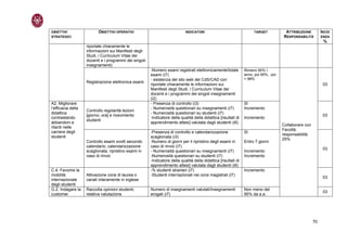 OBIETTIVI                  OBIETTIVI OPERATIVI                               INDICATORI                                TARGET           ATTRIBUZIONE          INCID
STRATEGICI                                                                                                                             RESPONSABILITÀ         ENZA
                                                                                                                                                               %
                    riportate chiaramente le
                    informazioni sui Manifesti degli
                    Studi, i Curriculum Vitae dei
                    docenti e i programmi dei singoli
                    insegnamenti)
                                                        -Numero esami registrati elettronicamente/totale          Almeno 90% I
                                                        esami (i7)                                                anno, poi 95%, poi
                                                        - esistenza del sito web del CdS/CAD con                  > 98%
                    Registrazione elettronica esami
                                                        riportate chiaramente le informazioni sui                                                              03
                                                        Manifesti degli Studi, i Curriculum Vitae dei
                                                        docenti e i programmi dei singoli insegnamenti
                                                        (i2)
A2. Migliorare                                          - Presenza di controllo (i3)                              SI
l’efficacia della                                       - Numerosità questionari su insegnamenti (i7)             Incremento
                    Controllo regolarità lezioni
didattica                                               - Numerosità questionari su studenti (i7)
                    [giorno, ora] e ricevimento                                                                                                                03
contrastando                                            -Indicatore della qualità della didattica [risultati di   Incremento
                    studenti
abbandoni e                                             apprendimento attesi] valutata dagli studenti (i6)
                                                                                                                                       Collaborare con
ritardi nelle
                                                                                                                                       Facoltà:
carriere degli                                          -Presenza di controllo e calendarizzazione                SI
                                                                                                                                       responsabilità
studenti                                                scaglionata (i3)
                                                                                                                                       25%
                    Controllo esami svolti secondo      -Numero di giorni per il ripristino degli esami in        Entro 7 giorni
                    calendario; calendarizzazione       caso di rinvio (i7)
                                                                                                                                                               03
                    scaglionata: ripristino esami in    - Numerosità questionari su insegnamenti (i7)             Incremento
                    caso di rinvio                      -Numerosità questionari su studenti (i7)                  Incremento
                                                        -Indicatore della qualità della didattica [risultati di
                                                        apprendimento attesi] valutata dagli studenti (i6)
C.4. Favorire la                                        -% studenti stranieri (i7)                                Incremento
mobilità            Attivazione corsi di laurea o       -Studenti internazionali nei corsi magistrali (i7)
                                                                                                                                                               03
internazionale      canali interamente in inglese
degli studenti
G.2. Indagare la    Raccolta opinioni studenti;         Numero di insegnamenti valutati/Insegnamenti              Non meno del
                                                                                                                                                               03
customer            relativa valutazione                erogati (i7)                                              95% da a.a.




                                                                                                                                                         70
 