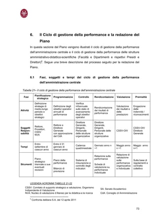 6.         Il Ciclo di gestione della performance e la redazione del
                      Piano
           In questa sezione del Piano vengono illustrati il ciclo di gestione della performance
           dell’amministrazione centrale e il ciclo di gestione della performance delle strutture
           amministrativo-didattico-scientifiche (Facoltà e Dipartimenti e rispettivi Presidi e
           Direttori)6. Segue una breve descrizione del processo seguito per la redazione del
           Piano.


           6.1        Fasi, soggetti e tempi del ciclo di gestione della performance
                      dell’amministrazione centrale

 Tabella 21– Il ciclo di gestione della performance dell’amministrazione centrale
                 Pianificazione
   Fasi                            Programmazione           Controllo      Rendicontazione    Valutazione        Premialità
                   strategica

                 Definizione                             Verifica
                 strategie di      Definizione degli     infrannuale                          Valutazione       Erogazione
                                                                           Rendicontazione
                 medio-lungo       obiettivi operativi   sullo stato di                       dei risultati e   delle
Attività                                                                   dei risultati di
                 periodo e         annuali di            avanzamento                          delle             indennità /
                                                                           performance
                 obiettivi         performance           degli obiettivi                      prestazioni       riconoscimenti
                 strategici                              operativi

                                                         Direttore         Direttore
                                   Rettore e             Generale,         Generale,
                 Rettore,
Soggetti                           Direttore             Dirigenti,        Dirigenti,                           CSSV-OIV
                 Prorettori,
Respon-                            Generale              Personale         Personale delle    CSSV-OIV          Direttore
                 CSSV
sabilità                           con approvazione      delle strutture   strutture                            Generale
                 NVA
                                   del CdA               organizzative     organizzative


                 Entro             Entro il 31
                                                         Cadenza           Gennaio anno n     Maggio anno       Maggio anno
Tempi            settembre di      gennaio di
                                                         quadrimestrale    +1                 n +1              n+1
                 ciascun anno      ciascun anno

                                                                                              Relazione di
                                                                           Relazione sulla
                                                                                              valutazione
                 Piano                                                     performance
                                   Piano della           Sistema di                           sulla             Sulla base di
                 strategico
                                   performance           misurazione e                        performance       regolamenti e
Strumenti        triennale e sue                                           Schede di
                                                         controllo degli                      organizzativa     contratto
                 eventuali                                                 valutazione su
                                   Bilancio di           indicatori                           e individuale     collettivo
                 revisioni                                                 performance
                                   previsione
                                                                           individuale



           LEGENDA ACRONIMI TABELLE 21-22
    CSSV: Comitato di supporto strategico e valutazione, Organismo
                                                                                SA: Senato Accademico
    Indipendente di Valutazione
    NVA: Nucleo di valutazione d’Ateneo per la didattica e la ricerca           CdA: Consiglio di Amministrazione

           6
               Confronta delibera S.A. del 12 aprile 2011


                                                                                                                  73
 