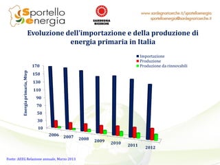 Evoluzione dell’importazione e della produzione di
energia primaria in Italia
10
30
50
70
90
110
130
150
170
2006 2007 200...