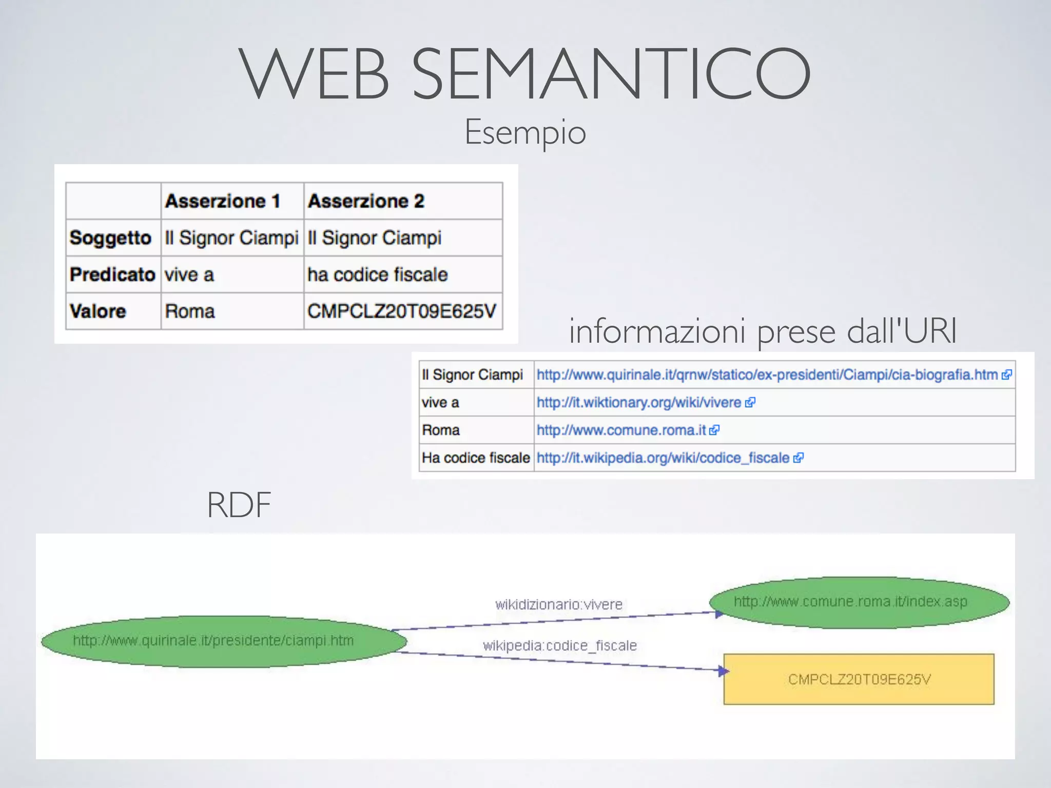 WEB SEMANTICO
Esempio
informazioni prese dall'URI
RDF
 