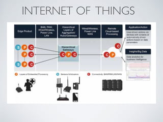 INTERNET OF THINGS
 