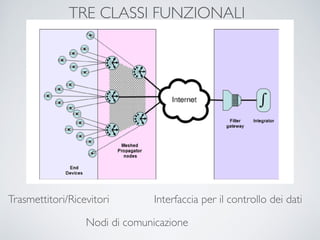 TRE CLASSI FUNZIONALI
Interfaccia per il controllo dei dati
Nodi di comunicazione
Trasmettitori/Ricevitori
 