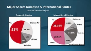 Major Shares Domestic & International Routes
Domestic Routes International Routes
2013-2014 Provisional Figures
 