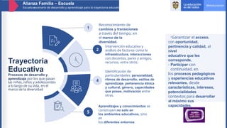 Alianza Familia – Escuela
Escuela escenario de desarrollo y aprendizaje para la trayectoria educativa
Trayectoria
Educativa
Procesos de desarrollo y
aprendizaje por los que pasan
las niñas, niños y adolescentes
a lo largo de su vida, en el
marco de la diversidad
Reconocimiento de
cambios y transiciones
a través del tiempo, en
el marco de la
diversidad.
1
2
Intervención educativa y
análisis de factores como la
infraestructura, interacciones
con docentes, pares y amigos,
recursos, entre otros.
Identificación de
particularidades: personalidad,
ritmos de desarrollo, estilos de
aprendizaje, pertenencia étnica
y cultural, género, capacidades
que posee, motivación entre
otras.
Aprendizajes y conocimientos se
construyen no solo en
los ambientes educativos, sino
en
los diferentes entornos
5
4
-Garantizar el acceso,
con oportunidad,
pertinencia y calidad, al
nivel
educativo que les
corresponde.
- Participar con
continuidad, en
los procesos pedagógicos
y experiencias educativas
relevantes, desde
características, intereses,
potencialidades
contextos para desarrollar
al máximo sus
capacidades.
 