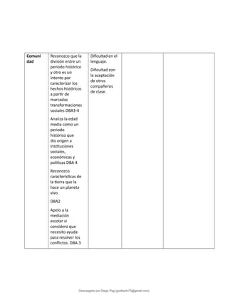 Comuni
dad
Reconozco que la
división entre un
periodo histórico
y otro es un
intento por
caracterizar los
hechos históricos
a partir de
marcadas
transformaciones
sociales DBA3-4
Analiza la edad
media como un
periodo
histórico que
dio origen a
instituciones
sociales,
económicas y
políticas DBA 4
Reconozco
características de
la tierra que la
hace un planeta
vivo.
DBA2
Apelo a la
mediación
escolar si
considero que
necesito ayuda
para resolver los
conflictos. DBA 3
Dificultad en el
lenguaje.
Dificultad con
la aceptación
de otros
compañeros
de clase.
Descargado por Diego Psg (goditachi73@gmail.com)
lOMoARcPSD|16476814
 
