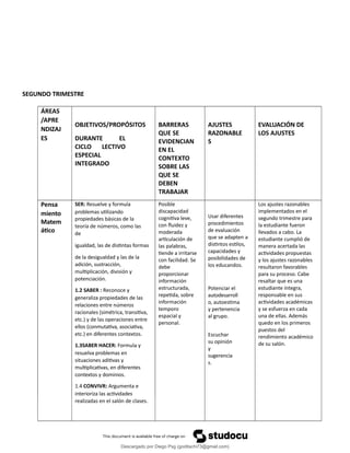 SEGUNDO TRIMESTRE
ÁREAS
/APRE
NDIZAJ
ES
OBJETIVOS/PROPÓSITOS
DURANTE EL
CICLO LECTIVO
ESPECIAL
INTEGRADO
BARRERAS
QUE SE
EVIDENCIAN
EN EL
CONTEXTO
SOBRE LAS
QUE SE
DEBEN
TRABAJAR
AJUSTES
RAZONABLE
S
EVALUACIÓN DE
LOS AJUSTES
Pensa SER: Resuelve y formula Posible
discapacidad
cognitiva leve,
con fluidez y
moderada
articulación de
las palabras,
tiende a irritarse
con facilidad. Se
debe
proporcionar
información
estructurada,
repetida, sobre
información
temporo
espacial y
personal.
Usar diferentes
procedimientos
de evaluación
que se adapten a
distintos estilos,
capacidades y
posibilidades de
los educandos.
Potenciar el
autodesarroll
o, autoestima
y pertenencia
al grupo.
Escuchar
su opinión
y
sugerencia
s.
Los ajustes razonables
implementados en el
segundo trimestre para
la estudiante fueron
llevados a cabo. La
estudiante cumplió de
manera acertada las
actividades propuestas
y los ajustes razonables
resultaron favorables
para su proceso. Cabe
resaltar que es una
estudiante íntegra,
responsable en sus
actividades académicas
y se esfuerza en cada
una de ellas. Además
quedo en los primeros
puestos del
rendimiento académico
de su salón.
miento
Matem
ático
problemas utilizando
propiedades básicas de la
teoría de números, como las
de
igualdad, las de distintas formas
de la desigualdad y las de la
adición, sustracción,
multiplicación, división y
potenciación.
1.2 SABER : Reconoce y
generaliza propiedades de las
relaciones entre números
racionales (simétrica, transitiva,
etc.) y de las operaciones entre
ellos (conmutativa, asociativa,
etc.) en diferentes contextos.
1.3SABER HACER: Formula y
resuelva problemas en
situaciones aditivas y
multiplicativas, en diferentes
contextos y dominios.
1.4 CONVIVR: Argumenta e
interioriza las actividades
realizadas en el salón de clases.
Descargado por Diego Psg (goditachi73@gmail.com)
lOMoARcPSD|16476814
 