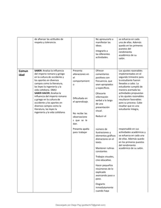 de afianzar las actitudes de
respeto y tolerancia.
No apresurarlo a
manifestar las
ideas.
Integrarlo a
las diferentes
actividades.
se esfuerza en cada
una de ellas. Además
quedo en los primeros
puestos del
rendimiento
académico de su
salón.
Comun
idad
SABER: Analiza la influencia
del imperio romano y griego
en la cultura de occidente y
los aportes en diversos
campos como la literatura,
las leyes la ingeniería y la
vida cotidiana. DBA3
SABER HACER: Analiza la
influencia del imperio romano
y griego en la cultura de
occidente y los aportes en
diversos campos como la
literatura, las leyes la
ingeniería y la vida cotidiana.
Presenta
alteraciones en
el
comportamient
o
Dificultada en
el aprendizaje.
No recibe las
observacione
s que se le
dan.
Ofrecer
comentarios
positivos con
frecuencia, que
sean apropiados
y específicos.
Ofrecerle
información
verbal a lo largo
de una
presentación
visual.
Reducir el
Los ajustes razonables
implementados en el
segundo trimestre para
la estudiante fueron
llevados a cabo. La
estudiante cumplió de
manera acertada las
actividades propuestas
y los ajustes razonables
resultaron favorables
para su proceso. Cabe
resaltar que es una
estudiante íntegra,
Presenta apatía número de responsable en sus
para trabajar ilustraciones y actividades académicas y
elementos gráficos se esfuerza en cada una
distractores en el de ellas. Además quedo
texto. en los primeros puestos
del rendimiento
Mantener rutinas académico de su salón.
constantes
Trabajos visuales,
cine educativo.
Hacer pequeños
resúmenes de lo
explicado
avanzando paso a
paso.
Elogiarlo
inmediatamente
cuando haya
Descargado por Diego Psg (goditachi73@gmail.com)
lOMoARcPSD|16476814
 