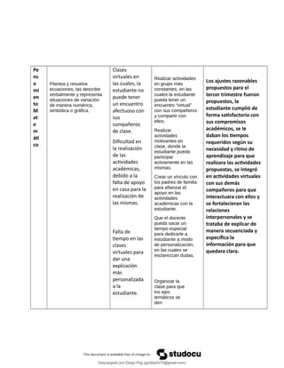 Pe
ns
a
mi
en
to
M
at
e
m
áti
co
Plantea y resuelve
ecuaciones, las describe
verbalmente y representa
situaciones de variación
de manera numérica,
simbólica o gráfica.
Clases
virtuales en
las cuales, la
estudiante no
puede tener
un encuentro
afectuoso con
sus
compañeros
de clase.
Dificultad en
la realización
de las
actividades
académicas,
debido a la
falta de apoyo
en casa para la
realización de
las mismas.
Falta de
tiempo en las
clases
virtuales para
dar una
explicación
más
personalizada
a la
estudiante.
Realizar actividades
en grupo más
constantes, en las
cuales la estudiante
pueda tener un
encuentro “virtual”
con sus compañeros
y compartir con
ellos.
Realizar
actividades
motivantes en
clase, donde la
estudiante pueda
participar
activamente en las
mismas.
Crear un vínculo con
los padres de familia
para afianzar el
apoyo en las
actividades
académicas con la
estudiante.
Que el docente
pueda sacar un
tiempo especial
para dedicarle a
estudiante a modo
de personalización,
en las cuales se
esclarezcan dudas.
Organizar la
clase para que
los ejes
temáticos se
den
Los ajustes razonables
propuestos para el
tercer trimestre fueron
propuestos, la
estudiante cumplió de
forma satisfactoria con
sus compromisos
académicos, se le
daban los tiempos
requeridos según su
necesidad y ritmo de
aprendizaje para que
realizara las actividades
propuestas, se integró
en actividades virtuales
con sus demás
compañeros para que
interactuara con ellos y
se fortalecieran las
relaciones
interpersonales y se
trataba de explicar de
manera secuenciada y
específica la
información para que
quedara clara.
Descargado por Diego Psg (goditachi73@gmail.com)
lOMoARcPSD|16476814
 
