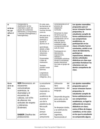 A
m bi en
te y pr
od uc ci
ón
Comprende la
clasificación de los
materiales a partir de
grupos de sustancias
(elementos y compuestos)
y mezclas (homogéneas y
heterogéneas).
En este caso,
las barreras se
presentan de
muchas formas,
como la
dificultad de la
familia para
participar y
ayudar al
alumno en el
aprendizaje,
debido a falta
de tiempo, a
relaciones
familiares
Erosionadas
o falta de
motivación.
También
pueden existir
barreras
Lingüísticas
(extranjeros,
indígenas, etc.).
correctamente en el
proceso de
adaptación
curricular.
Dinamizar la clase
de forma que se
realice la correcta
socialización con el
libro de apoyo
evitando que la
estudiante salga
constantemente del
aula de clase.
Participación en
laboratorios,
exposiciones,
debates y
actividades prácticas
donde la estudiante
pueda interactuar
con todo el grupo de
clase.
Los ajustes razonables
propuestos para el
tercer trimestre fueron
propuestos, la
estudiante cumplió de
forma satisfactoria con
sus compromisos
académicos, su
participación en las
clases virtuales fueron
constantes, asistió a sus
clases de laboratorio,
participó en
exposiciones, debates y
demás actividades
didácticas en clase que
permitían fortalecer las
relaciones con sus
demás compañeros de
clase.
Co m
un ic ac
ió n
SER Reconozco, en
situaciones
comunicativas
auténticas, la
diversidad y el
encuentro de
culturas, con el fin
de afianzar mis
actitudes de respeto
y tolerancia.
(Estándar)
SABER Clasifica las
producciones
La estudiante
Juliana
Escalante ha
mejorado su
proceso
académico de
acuerdo al
uso de la
plataforma de
Microsof
Teams,
porque
participa
activamente
Utilización del
libro de
exploradores del
lenguaje.
Desarrollo de guías
para cada una de
las actividades.
Se despejan dudas,
y se estimula los
procesos
cognitivos,
favoreciendo el
Los ajustes razonables
propuestos para el
tercer trimestre fueron
propuestos, la
estudiante cumplió de
forma satisfactoria con
sus compromisos
académicos, se logró la
utilización de recursos
didácticos en clase;
como el libro de lengua
castellana, en los casos
en los que la estudiante
no comprendía alguna
Descargado por Diego Psg (goditachi73@gmail.com)
lOMoARcPSD|16476814
 