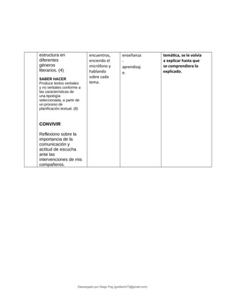 estructura en
diferentes
géneros
literarios. (4)
SABER HACER
Produce textos verbales
y no verbales conforme a
las características de
una tipología
seleccionada, a partir de
un proceso de
planificación textual. (8)
CONVIVIR
Reflexiono sobre la
importancia de la
comunicación y
actitud de escucha
ante las
intervenciones de mis
compañeros.
encuentros,
enciendo el
micrófono y
hablando
sobre cada
tema.
enseñanza
-
aprendizaj
e.
temática, se le volvía
a explicar hasta que
se comprendiera lo
explicado.
Descargado por Diego Psg (goditachi73@gmail.com)
lOMoARcPSD|16476814
 