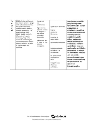 Apertura a la diversidad.
Dejarlo
expresarse
libremente.
Preguntar si
desea ayuda.
Igualdad de condiciones.
Cambios favorables
en relación a la
accesibilidad.
No apresurarlo a
manifestar las
ideas.
Integrarlo a las
diferentes
actividades.
Co
m
un
id
ad
SABER: Analiza la influencia
del imperio romano y griego
en la cultura de occidente y
los aportes en diversos
campos como la literatura,
las leyes la ingeniería y la
vida cotidiana. DBA3
SABER HACER: Analiza la
influencia del imperio
romano y griego en la
cultura de occidente y los
aportes en diversos campos
como la literatura, las leyes
la ingeniería y la vida
cotidiana.
No expresa
sus
sentimientos.
Algunas veces
presenta escenas
de malgenio y
este impide
expresarse
libremente.
Inasistencia en
el aula y su
proceso
pedagógico.
Los ajustes razonables
propuestos para el
tercer trimestre fueron
propuestos, la
estudiante cumplió de
forma satisfactoria con
sus compromisos
académicos, se le
daban los tiempos
requeridos según su
necesidad y ritmo de
aprendizaje para que
realizara las actividades
propuestas, se integró
en actividades virtuales
con sus demás
compañeros para que
interactuara con ellos y
se fortalecieran las
relaciones
interpersonales.
Descargado por Diego Psg (goditachi73@gmail.com)
lOMoARcPSD|16476814
 