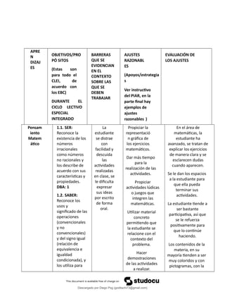 APRE
N
DIZAJ
ES
OBJETIVOS/PRO
PÓ SITOS
(Estas son
para todo el
CLEI, de
acuerdo con
los EBC)
DURANTE EL
CICLO LECTIVO
ESPECIAL
INTEGRADO
BARRERAS
QUE SE
EVIDENCIAN
EN EL
CONTEXTO
SOBRE LAS
QUE SE
DEBEN
TRABAJAR
AJUSTES
RAZONABL
ES
(Apoyos/estrategia
s
Ver instructivo
del PIAR, en la
parte final hay
ejemplos de
ajustes
razonables )
EVALUACIÓN DE
LOS AJUSTES
Pensam
iento
Matem
ático
1.1. SER:
Reconoce la
existencia de los
números
irracionales
como números
no racionales y
los describe de
acuerdo con sus
características y
propiedades.
DBA: 1
1.2. SABER:
Reconoce los
usos y
significado de las
operaciones
(convencionales
y no
convencionales)
y del signo igual
(relación de
equivalencia e
igualdad
condicionada), y
los utiliza para
La
estudiante
se distrae
con
facilidad y
descuida
las
actividades
realizadas
en clase, se
le dificulta
expresar
sus ideas
por escrito
de forma
oral.
Propiciar la
representació
n gráfica de
los ejercicios
matemáticos.
Dar más tiempo
para la
realización de las
actividades.
Propiciar
actividades lúdicas
o juegos que
integren las
matemáticas.
Utilizar material
concreto
permitiendo que
la estudiante se
relacione con el
contexto del
problema.
Hacer
demostraciones
de las actividades
a realizar.
En el área de
matemáticas, la
estudiante ha
avanzado, se tratan de
explicar los ejercicios
de manera clara y se
esclarecen dudas
cuando aparecen.
Se le dan los espacios
a la estudiante para
que ella pueda
terminar sus
actividades.
La estudiante tiende a
ser bastante
participativa, así que
se le refuerza
positivamente para
que lo continúe
haciendo.
Los contenidos de la
materia, en su
mayoría tienden a ser
muy coloridos y con
pictogramas, con la
Descargado por Diego Psg (goditachi73@gmail.com)
lOMoARcPSD|16476814
 