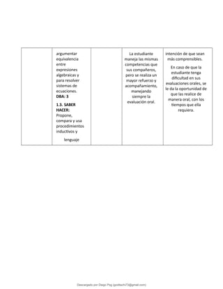 argumentar
equivalencia
entre
expresiones
algebraicas y
para resolver
sistemas de
ecuaciones.
DBA: 3
1.3. SABER
HACER:
Propone,
compara y usa
procedimientos
inductivos y
lenguaje
La estudiante
maneja las mismas
competencias que
sus compañeros,
pero se realiza un
mayor refuerzo y
acompañamiento,
manejando
siempre la
evaluación oral.
intención de que sean
más comprensibles.
En caso de que la
estudiante tenga
dificultad en sus
evaluaciones orales, se
le da la oportunidad de
que las realice de
manera oral, con los
tiempos que ella
requiera.
Descargado por Diego Psg (goditachi73@gmail.com)
lOMoARcPSD|16476814
 