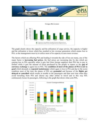 The graph clearly shows the capacity and the utilization of cargo service, the capacity is higher
and the utilization is lower which has resulted in low revenue generation which means loss to
PIA, so the management must try to utilize more of its capacity to earn more revenue.

The factors which are affecting PIA and leading it towards the side of loss are many, one of the
major factor is increasing fuel prices, the fuel prices are increasing day by day which are
causing loss to PIA specially when it gets fuel from foreign suppliers then PIA has to pay in
Dollars while it gets the amount of ticket purchased by the people in rupees so the gap of
currency exchange is again loss to PIA. The condition of most of the planes of PIA is not so
good which demands in repeated maintenance which again is loss to PIA and due to the worst
condition most of the time the planes of PIA are grounded and because of the flights get
delayed or cancelled which results in trouble to the passengers and then next time when they
avoid travelling from PIA and choose any other airline to travel and in this way PIA
continuously looses its passengers, following is the graph that shows what costs PIA,




                                                                                     14 | P a g e
 