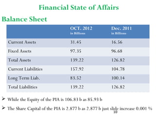 10
OCT. 2012
in Billions
Dec. 2011
in Billions
Current Assets 31.45 16.56
Fixed Assets 97.35 96.68
Total Assets 139.22 126.82
Current Liabilities 157.92 104.78
Long Term Liab. 83.52 100.14
Total Liabilities 139.22 126.82
Balance Sheet
 While the Equity of the PIA is 106.83 b as 85.93 b
 The Share Capital of the PIA is 2.877 b as 2.877 b just slide increase 0.001 %
Financial State of Affairs
 