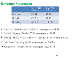 11
Revenue Statement
Sep. 2012
in Billions
Sep. 2011
in Billions
Revenue 82.03 83.61
G.P/G.L (13.94) 80.96
N.P/N.L (22.22) (18.40)
 For G.L, Cost of Services (Fuel) 45.11 as compare to 45.38
 For N.L, Expense (Admin.) 57.69 as compare to 51.45
 Earning / Share, 7.35 as 7.23 for A’ Class & 3.68 as 3.62 for B’ Class
 Cash Flows Operating (8.408 b) as compare to 2.612 b
 Cash Flows overall (43.666 b) as compare to (22.074 b)
 