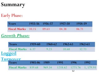 12
Summary
Years 1955-56 1956-57 1957-58 1958-59
Fiscal Marks 10.15 09.63 04.38 06.71
Early Phase:
Growth Phase:
Years 1959-60 1960-62 1962-63 1962-63
Fiscal Marks 6.37 9.23 10.68 32.73
Logged
Turnover
Years 1985-86 1989 1995 1996 1992
Fiscal Marks 839.68 969.54 1218.62 1273.76 1, 579.93
 