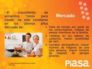 • El     crecimiento    de
alimentos     ‘listos para      Mercado
comer’ ha sido constante
en    los    últimos  años
derivado de:             • Falta de tiempo por parte de
                                               los consumidores, trabajo de
                                               ambos miembros de la familia.
                                             • Cambios en los hábitos de
                                               consumo, menor posibilidad
                                               de salir.
                                             • Cambios demográficos, mayor
                                               número de hogares de una
                                               sola persona, mayor número
                                               de    hogares   de    parejas
                                               jóvenes.

  F uente: Asociación Mexicana de Envase y
  Embalaje.
 