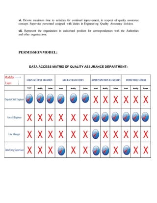 Insert Modify Delete Insert Modify Delete Insert Modify Delete Insert Modify Private
X
Data Entry Supervisor
X X X X X X X X X X X X
X X X XLine Manager
X X X X
Aircraft Engineer
X X X X
INSPECTION CLOSURE
Modules
LOGIN ACCOUNT CREATION RAMPINSPECTION DATA ENTRY
X X X X XDeputy Chief Engineer
X X
X X
AIRCRAFT DATA ENTRY
X
Users
xi. Devote maximum time to activities for continual improvement, in respect of quality assurance
concept. Supervise personnel assigned with duties in Engineering Quality Assurance division.
xii. Represent the organization in authorized position for correspondences with the Authorities
and other organizations.
PERMISSIONMODEL:
DATA ACCESS MATRIX OF QUALITY ASSURANCE DEPARTMENT:
 