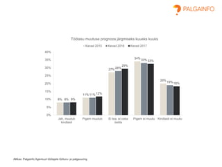 Allikas: Palgainfo Agentuuri töötajate tööturu- ja palgauuring
8%
11%
27%
34%
20%
8%
11%
28%
33%
19%
8%
12%
29%
33%
18%
0%
5%
10%
15%
20%
25%
30%
35%
40%
Jah, muutub
kindlasti
Pigem muutub Ei tea, ei oska
öelda
Pigem ei muutu Kindlasti ei muutu
Töötasu muutuse prognoos järgmiseks kuueks kuuks
Kevad 2015 Kevad 2016 Kevad 2017
 