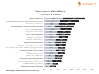 Allikas: Palgainfo Agentuuri töötajate tööturu- ja palgauuring
9%
13%
12%
15%
16%
20%
17%
21%
17%
15%
17%
22%
18%
19%
24%
16%
22%
23%
27%
8%
7%
13%
11%
11%
10%
13%
10%
15%
17%
17%
13%
21%
19%
16%
27%
23%
28%
33%
0% 10% 20% 30% 40% 50% 60% 70%
Naaberriikides pakutavad palgatasemed
Uute töötajate teistsugune palgatase
Kollektiivlepinguga kokkulepitud töötasu muutus
Organisatsiooni majandustulemuste muutus
Muutused minu kvalifikatsioonis
Töötajate puudus minu erialal
Töötasu maksustamisega seotud muutused
Muutused sama eriala inimeste palkades teistes organisatsioonides
Lisatasude või tulemustasu skeemi muutused
Ametikoha muutus organisatsioonis
Hindade ja elukalliduse muutus
Muutused minu töötulemustes
Riikliku miinimumpalga muutus
Muutused minu tööülesannetes
Minu personaalne tööalane areng
Minu töökoha vahetus, st teise organisatsiooni tööle minek
Töökoormuse või mahu muutus
Kõigi töötajate regulaarne töötasude korrigeerimine organisatsioonis
Põhipalga taseme muutus
Töötasu muutust mõjutavad tegurid
pigem oluline väga oluline
 