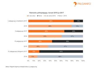 Allikas: Palgainfo Agentuuri töötajate tööturu- ja palgauuring
66%
46%
30%
15%
13%
24%
39%
61%
59%
43%
26%
13%
15%
27%
47%
66%
0% 10% 20% 30% 40% 50% 60% 70% 80% 90% 100%
I palgagrupp (madalaim) 2017
2016
II palgagrupp 2017
2016
III palgagrupp 2017
2016
IV palgagrupp (kõrgeim) 2017
2016
Rahulolu põhipalgaga, kevad 2016 ja 2017
Ei ole rahul Rahul Ei ole rahul 2016 Rahul - 2016
 